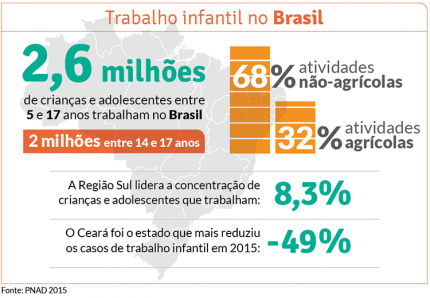 Trabalho infantil no Brasil: de acordo com o IBGE, 2,6 milhões de crianças e adolescentes, entre 5 e 17 anos, trabalham no Brasil. 68% do trabalho infantil no Brasil é realizado em atividades não-agrícolas (comércio, serviços domésticos e outras atividades da lista tip, que inclui as piores formas de trabalho infantil. No Brasil, a Região Sul lidera a concentração de crianças e adolescentes que trabalham, com 8,3%. O Ceará foi o estado que mais reduziu os casos de trabalho infantil em 2015, caindo 49% o número de crianças e adolescentes em situação de trabalho precoce.