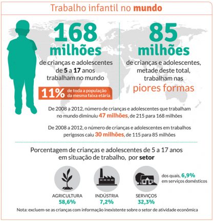 Trabalho infantil no mundo: 168 milhões de crianças e adolescentes de 5 a 17 anos trabalham no mundo. 11% de toda a população da mesma faixa etária. 85 milhões de crianças e adolescentes, metade deste total, trabalham nas piores formas. De 2008 a 2012, número de crianças e adolescentes que trabalham no mundo diminuiu 47 milhões, de 215 para 168 milhões. De 2008 a 2012, o número de crianças e adolescentes em trabalhos perigosos caiu 30 milhões, de 115 para 85 milhões.