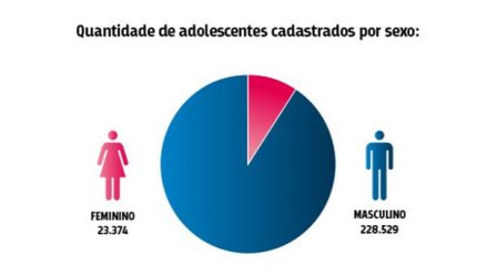Crédito: dados do Cadastro Nacional de Adolescentes em Conflito com a Lei, do Conselho Nacional de Justiça (CNJ).