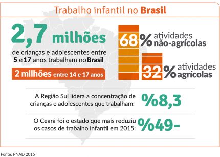 Trabalho infantil no Brasil 2,7 milhões de crianças a adolescentes entre 5 e 17 anos trabalham no Brasil. 2 milhões entre 14 e 17 anos. 68% em atividades não-agrícolas. 32% em atividades agrícolas. A Região Sul lidera a concentração de crianças e adolescentes que trabalham 8,3% O Ceará foi o estado que mais reduziu os casos de trabalho infantil em 2015, em -49%.