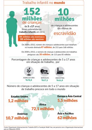 152 milhões de crianças entre 5 e 17 anos foram submetidas ao trabalho infantil, em 2016. 64 milhões são meninas e 88 milhões são meninos.