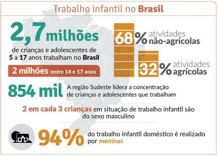 Números do trabalho infantil no Brasil